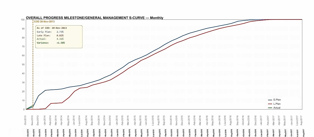 EPCplanner Progress S-Curve report showing early plan, late plan and actual curves with variance callout at the cut-off date